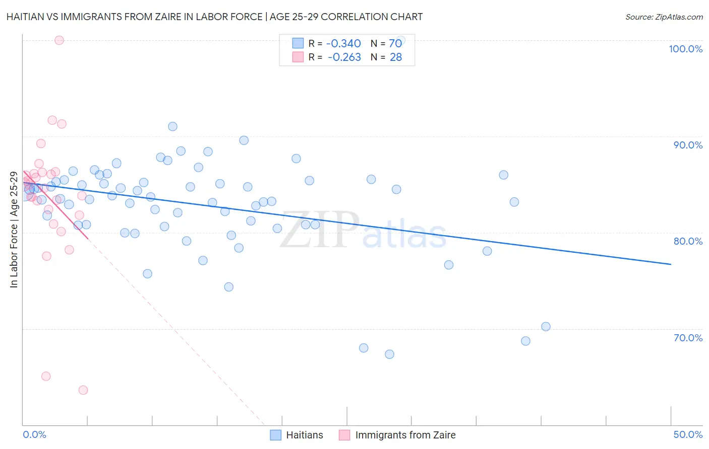 Haitian vs Immigrants from Zaire In Labor Force | Age 25-29