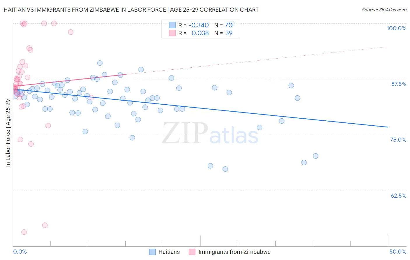 Haitian vs Immigrants from Zimbabwe In Labor Force | Age 25-29