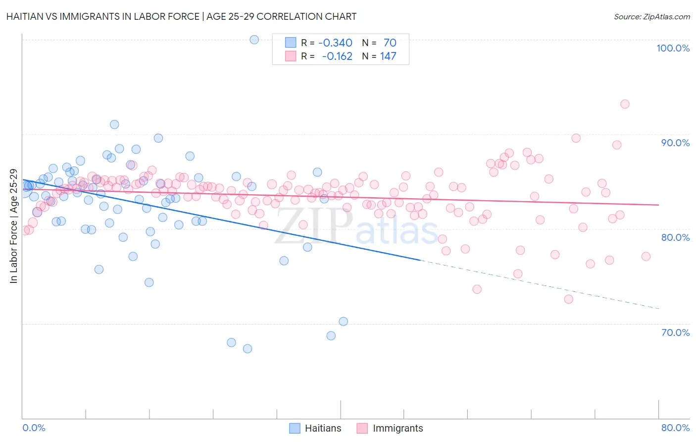 Haitian vs Immigrants In Labor Force | Age 25-29