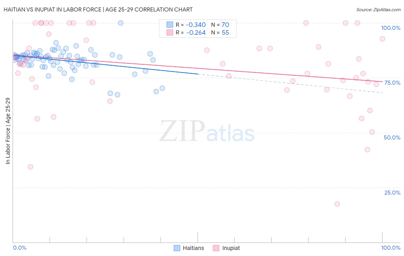 Haitian vs Inupiat In Labor Force | Age 25-29