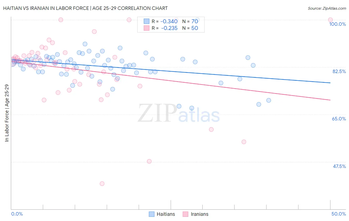 Haitian vs Iranian In Labor Force | Age 25-29