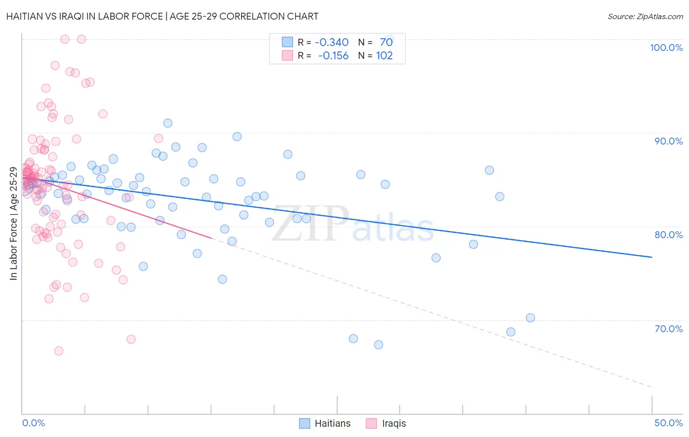 Haitian vs Iraqi In Labor Force | Age 25-29