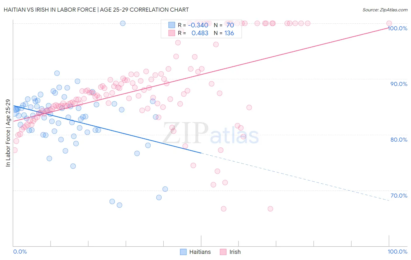 Haitian vs Irish In Labor Force | Age 25-29