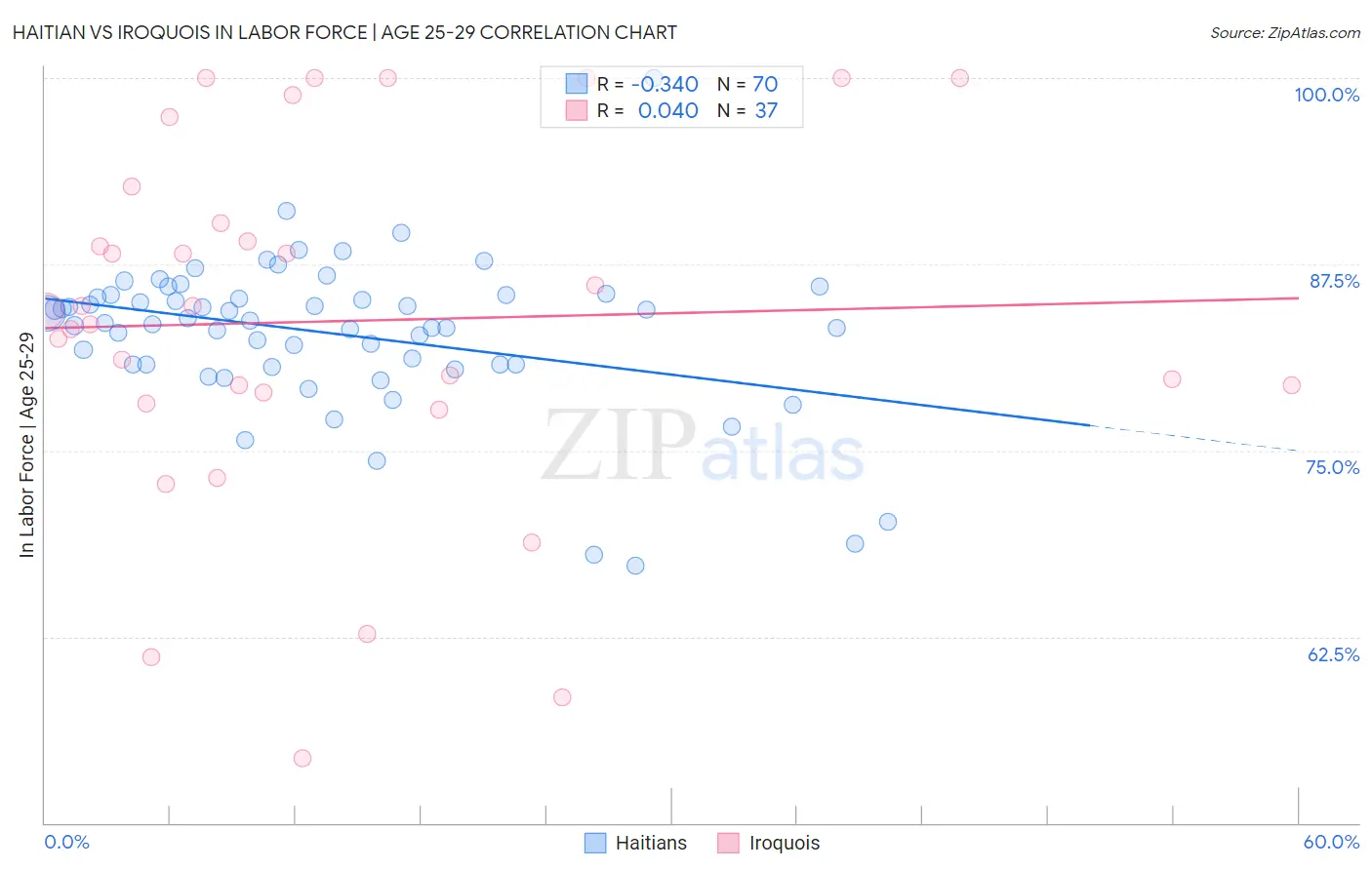 Haitian vs Iroquois In Labor Force | Age 25-29