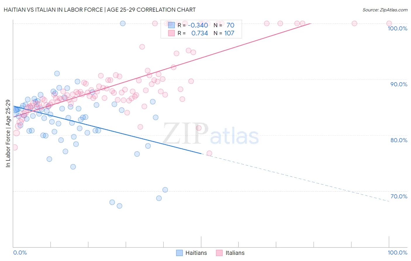 Haitian vs Italian In Labor Force | Age 25-29