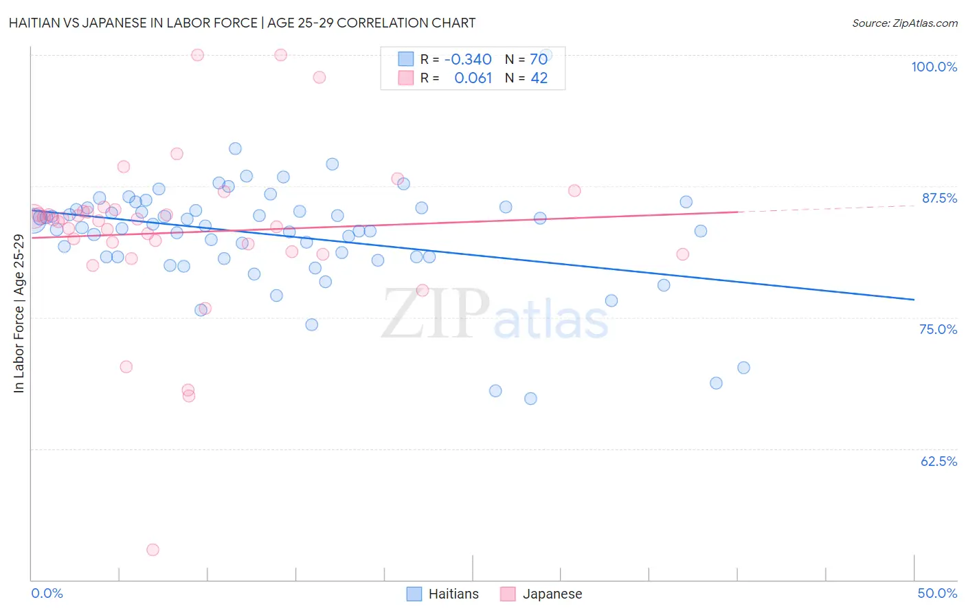 Haitian vs Japanese In Labor Force | Age 25-29