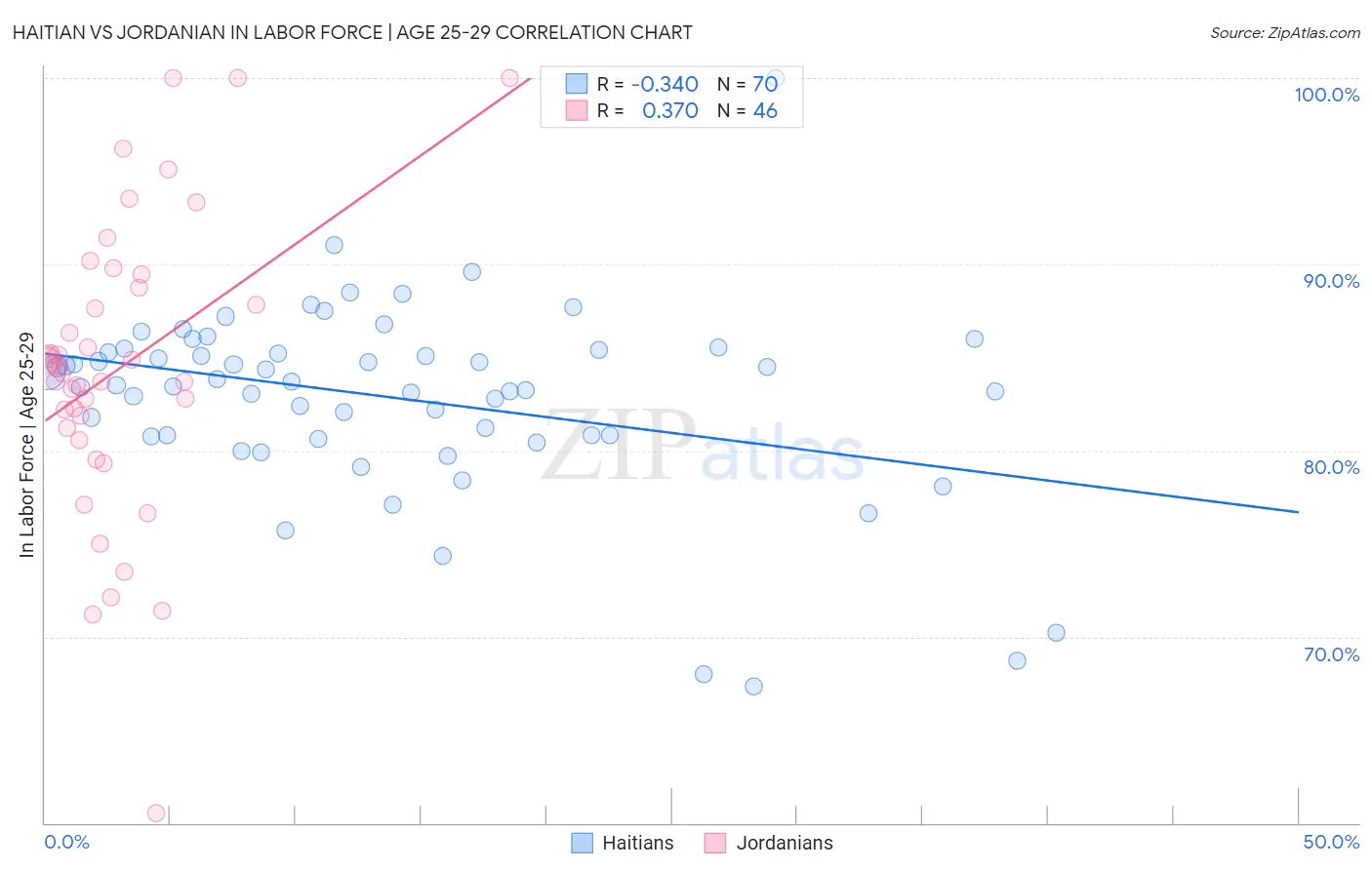 Haitian vs Jordanian In Labor Force | Age 25-29