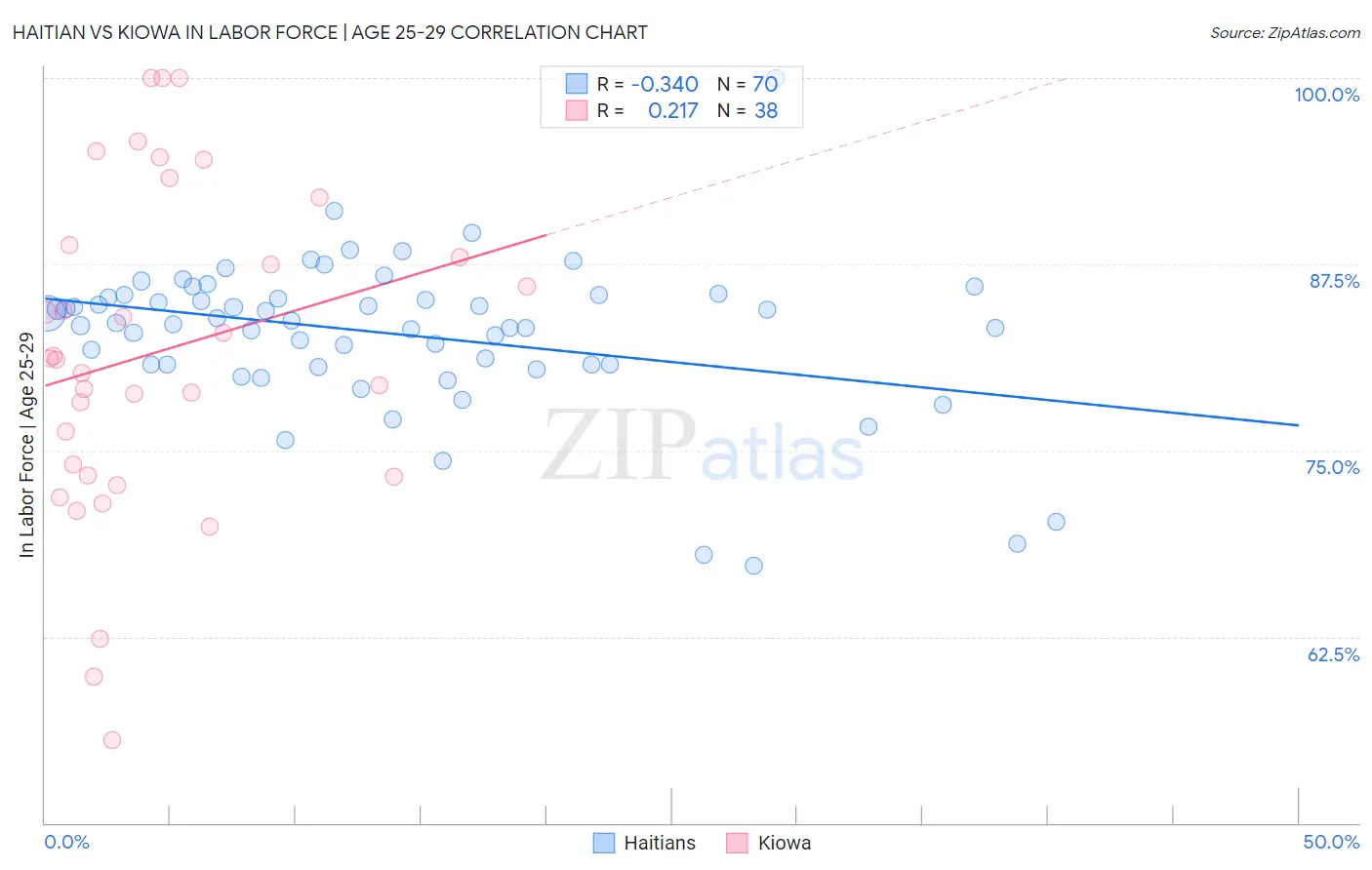 Haitian vs Kiowa In Labor Force | Age 25-29