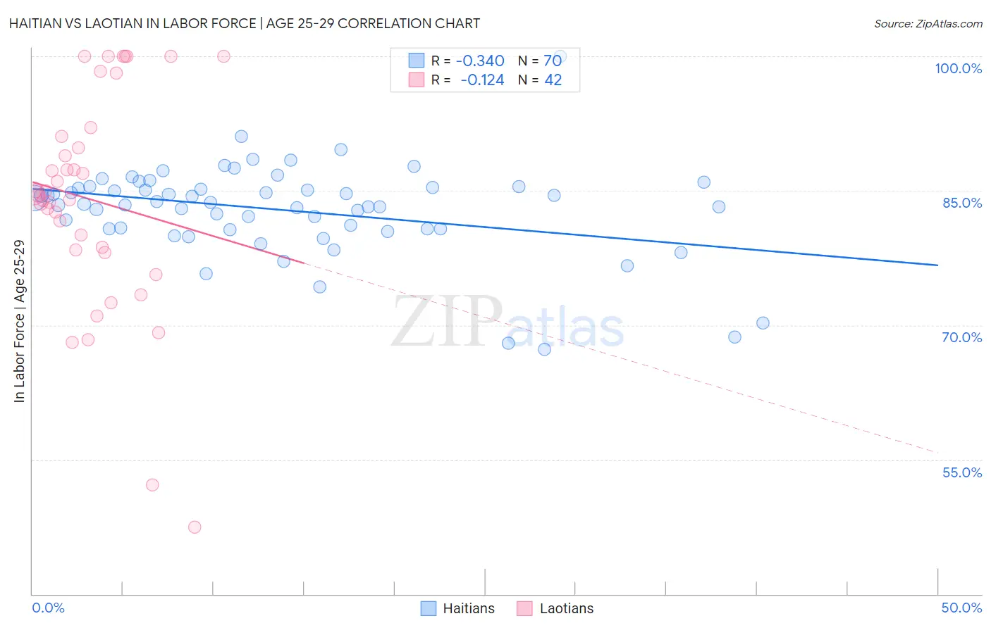 Haitian vs Laotian In Labor Force | Age 25-29