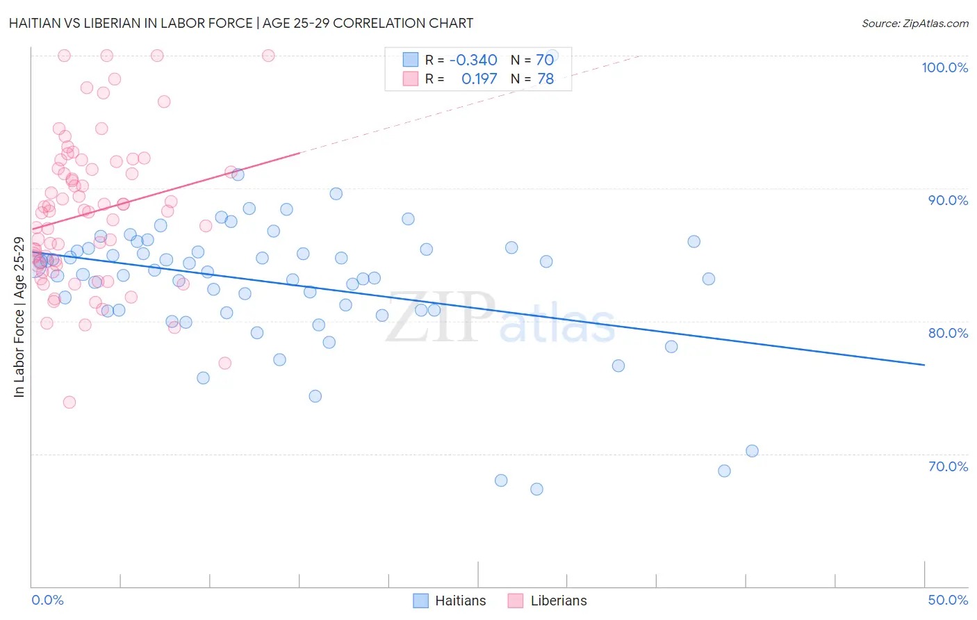 Haitian vs Liberian In Labor Force | Age 25-29