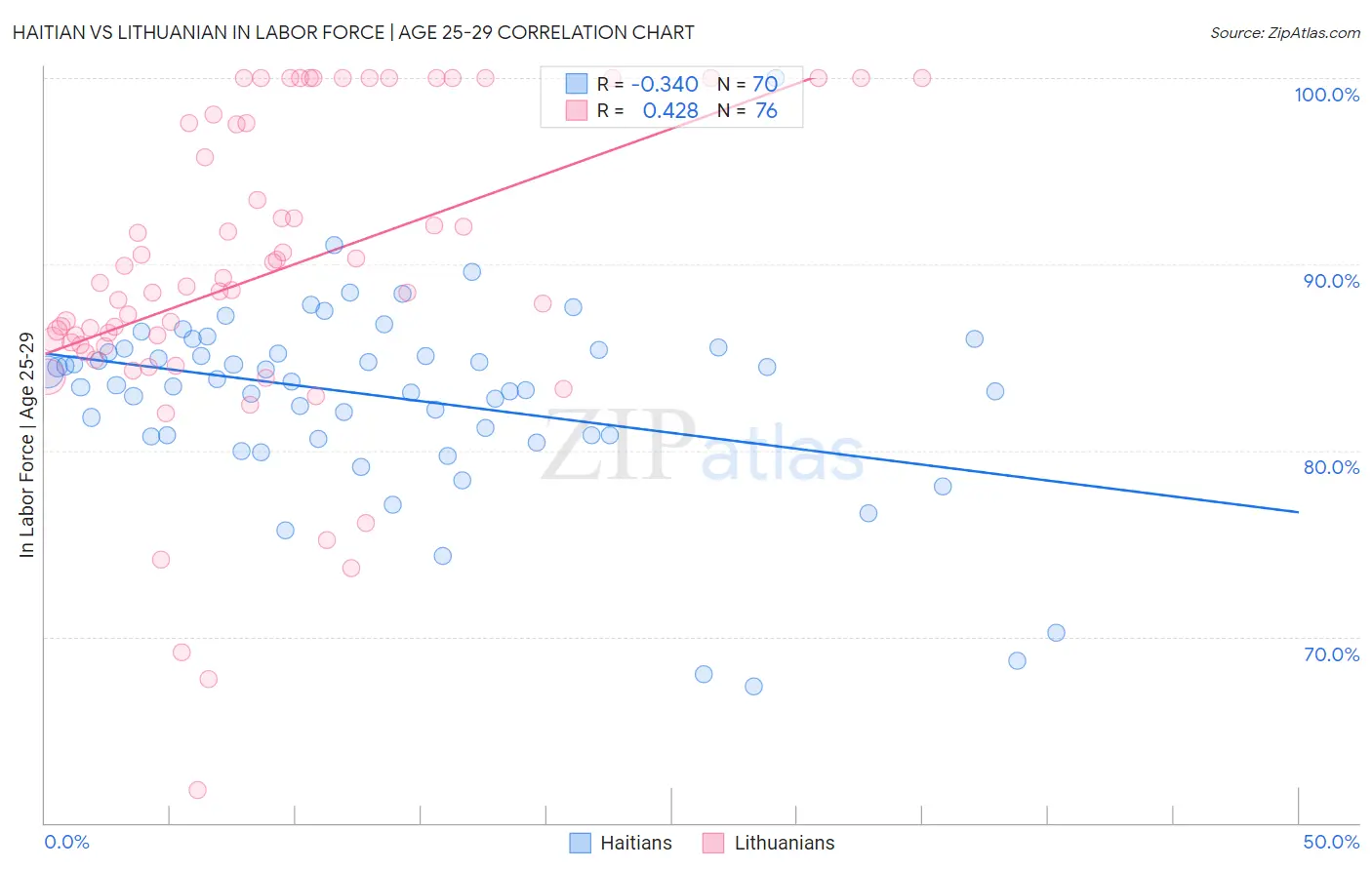 Haitian vs Lithuanian In Labor Force | Age 25-29