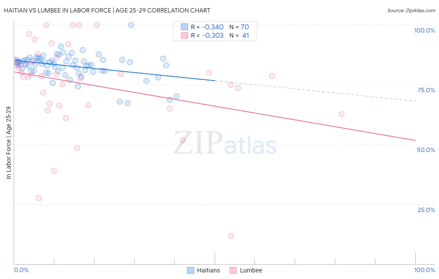 Haitian vs Lumbee In Labor Force | Age 25-29