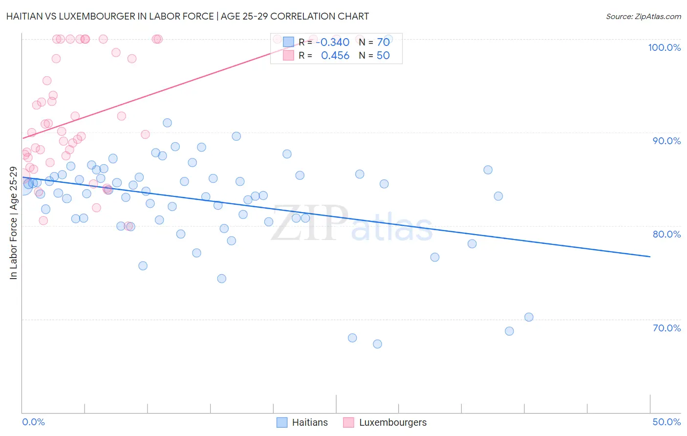 Haitian vs Luxembourger In Labor Force | Age 25-29