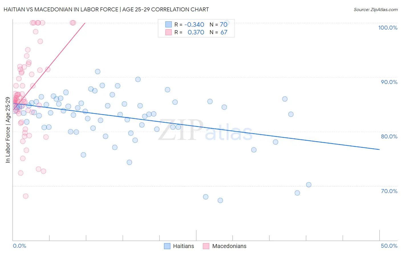 Haitian vs Macedonian In Labor Force | Age 25-29