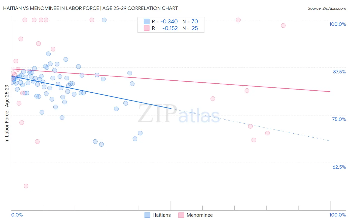 Haitian vs Menominee In Labor Force | Age 25-29