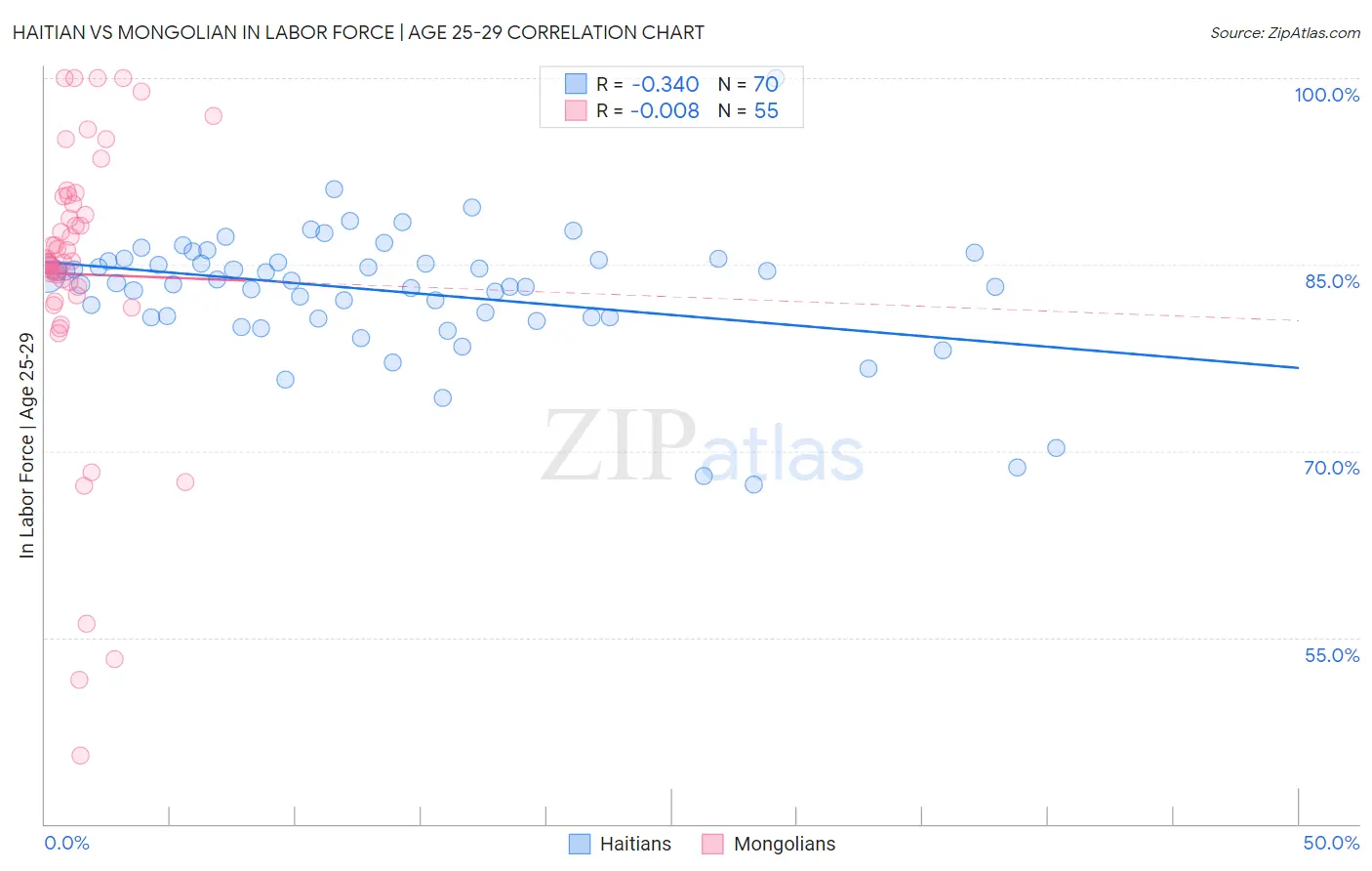 Haitian vs Mongolian In Labor Force | Age 25-29