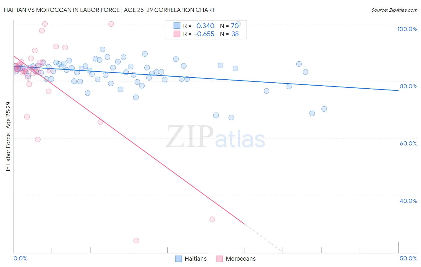 Haitian vs Moroccan In Labor Force | Age 25-29