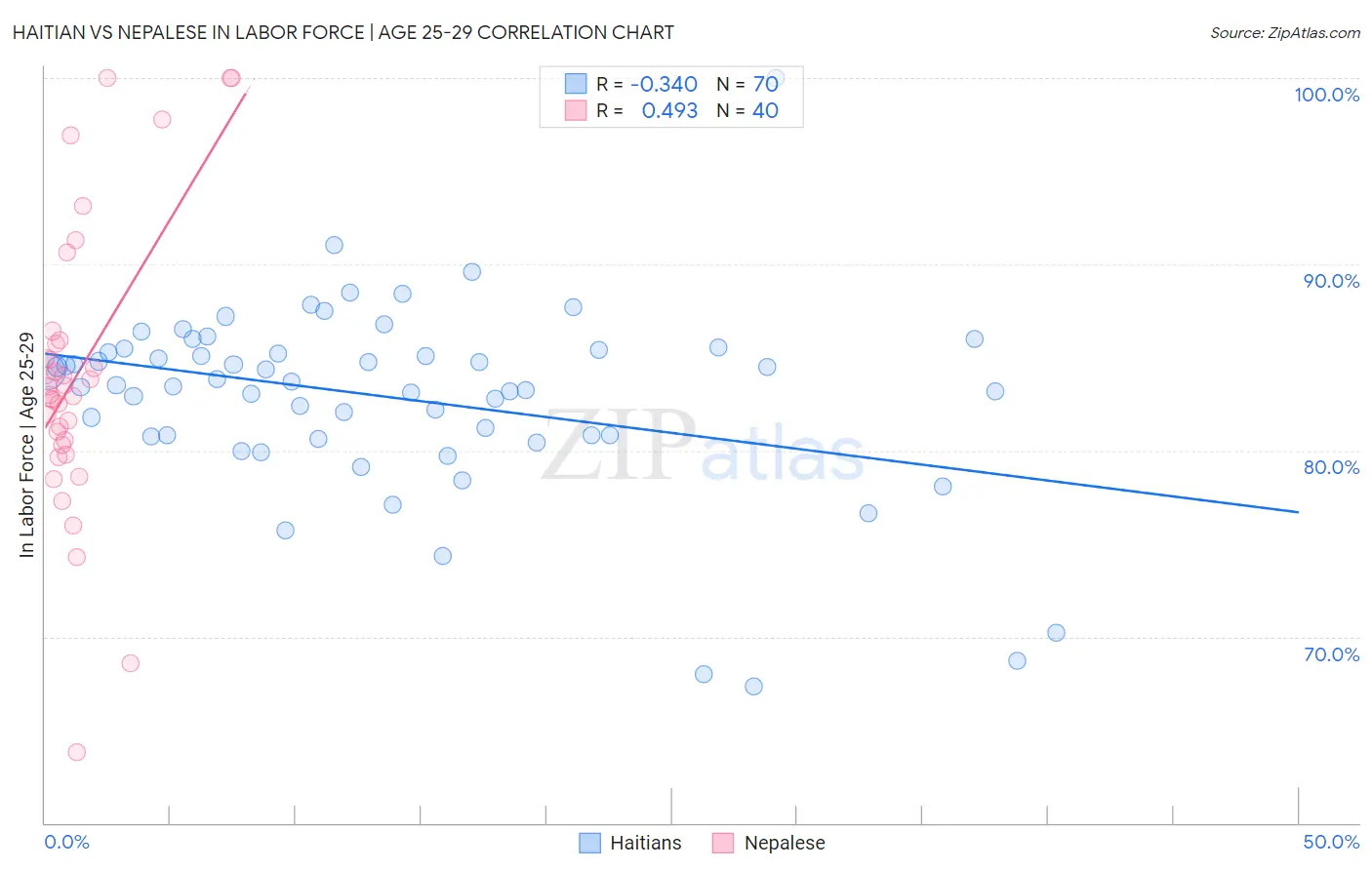 Haitian vs Nepalese In Labor Force | Age 25-29