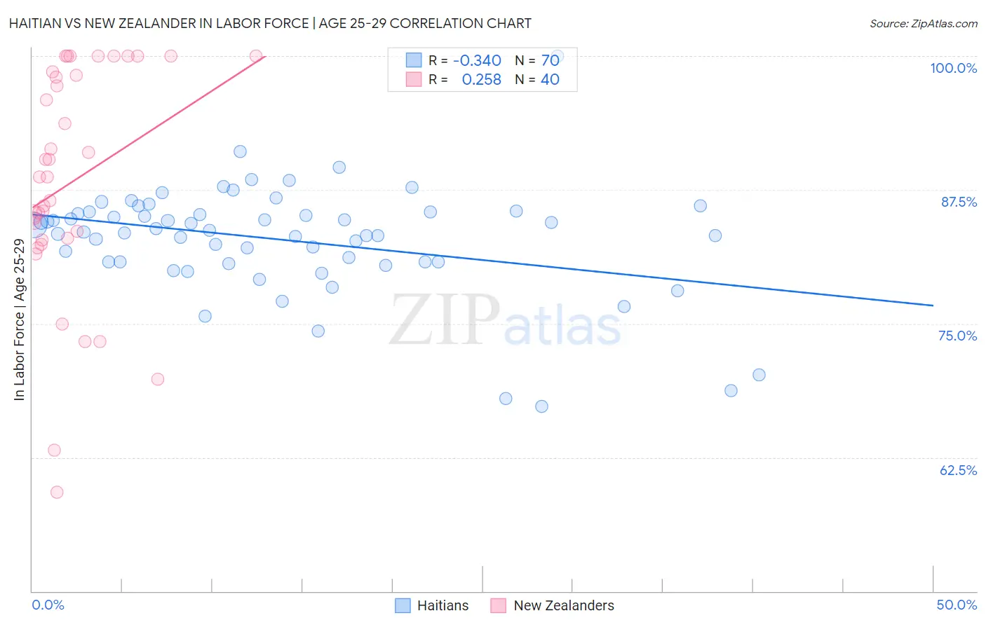 Haitian vs New Zealander In Labor Force | Age 25-29