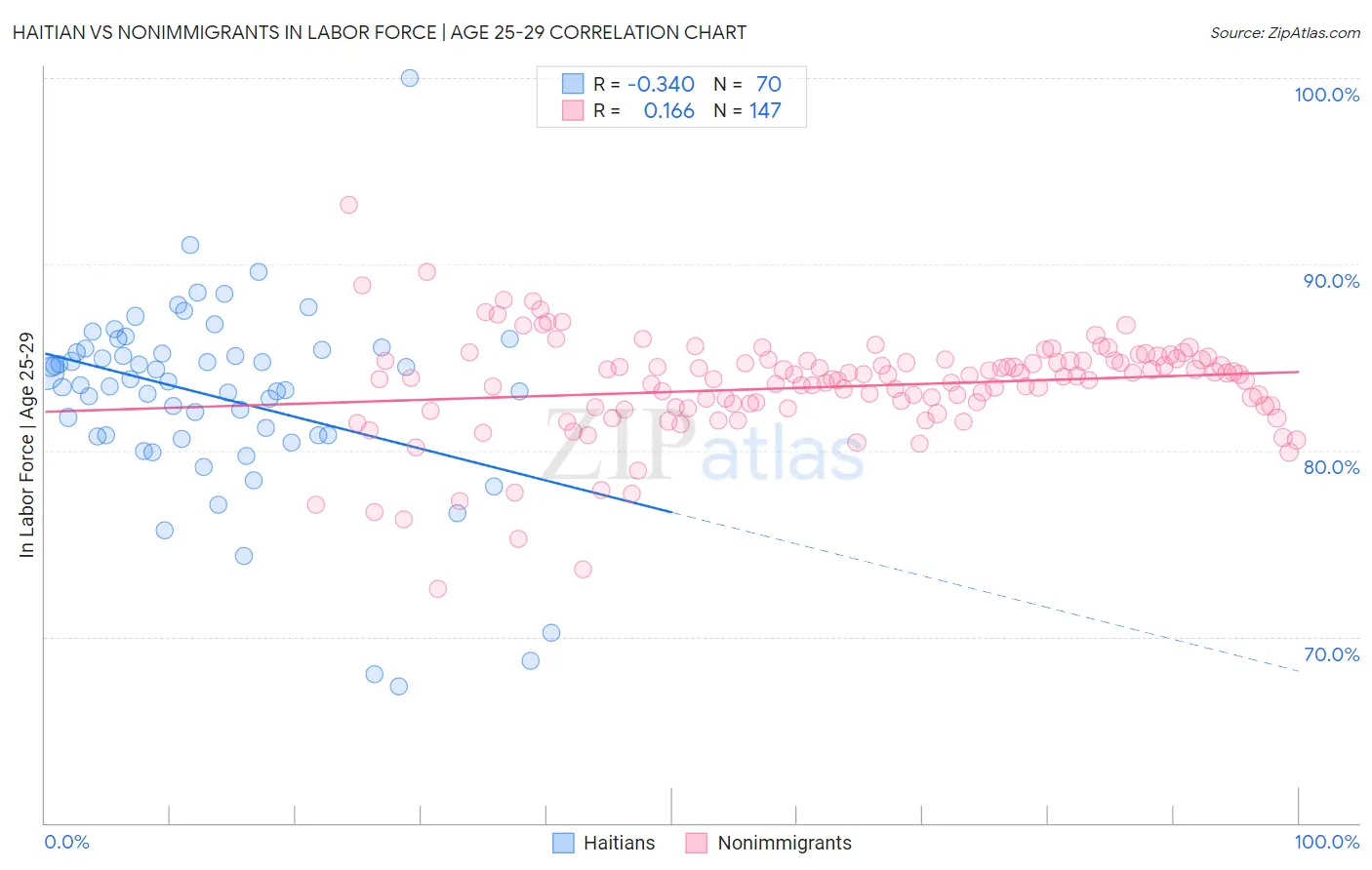 Haitian vs Nonimmigrants In Labor Force | Age 25-29