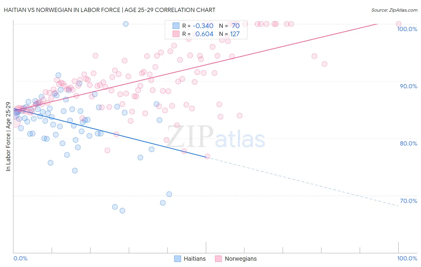 Haitian vs Norwegian In Labor Force | Age 25-29
