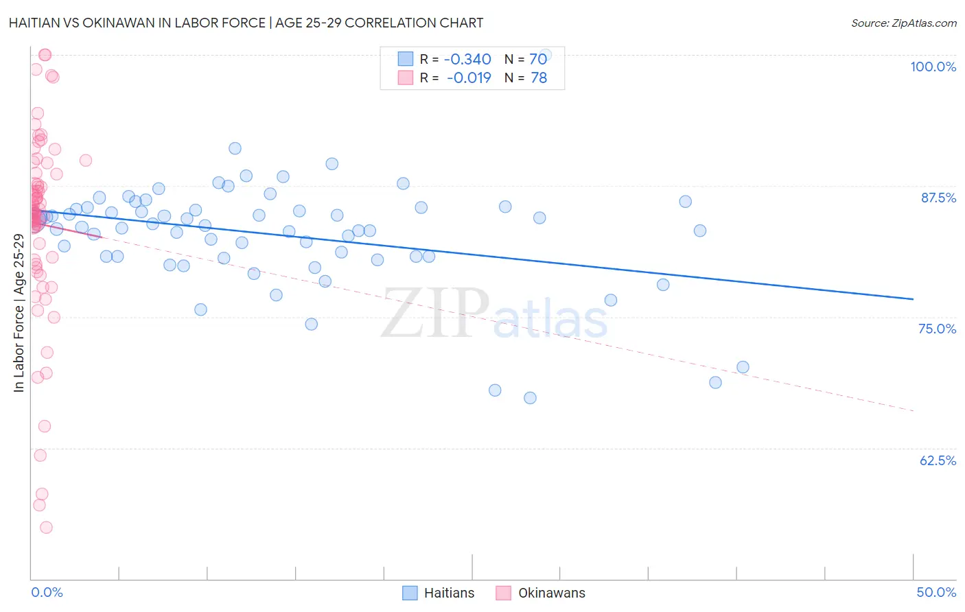 Haitian vs Okinawan In Labor Force | Age 25-29