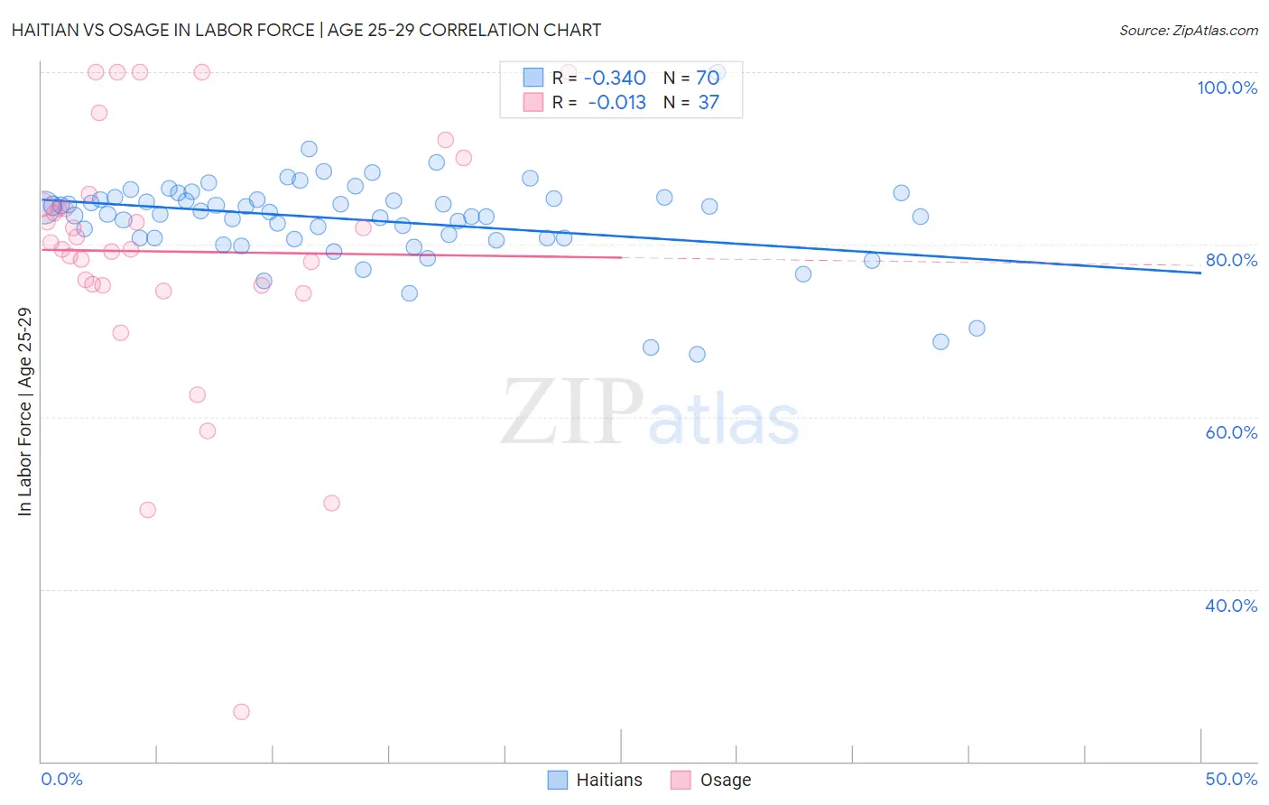 Haitian vs Osage In Labor Force | Age 25-29