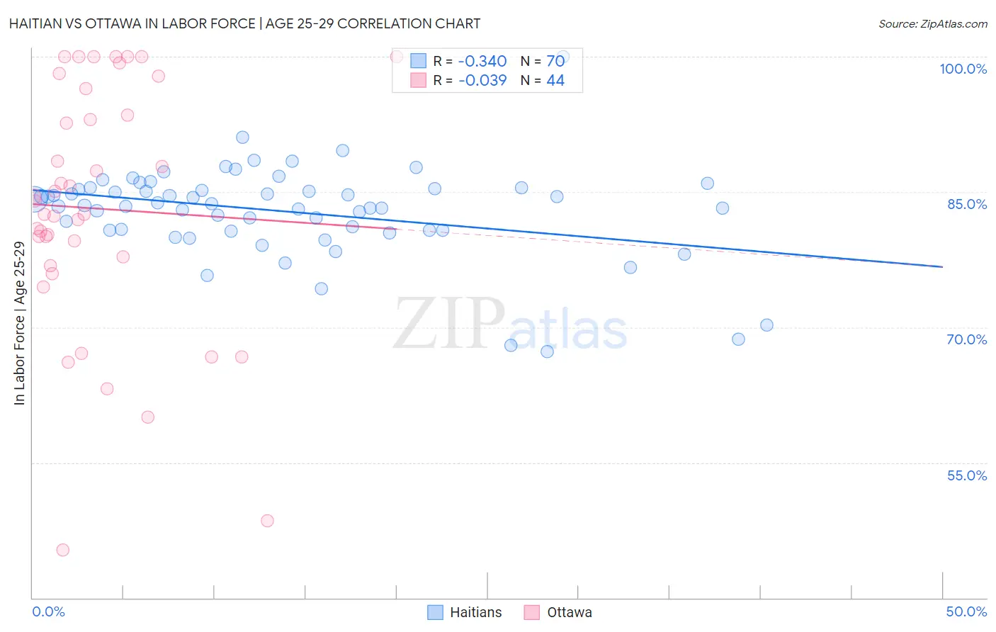 Haitian vs Ottawa In Labor Force | Age 25-29