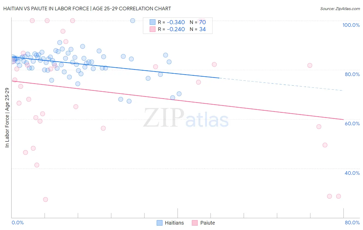 Haitian vs Paiute In Labor Force | Age 25-29