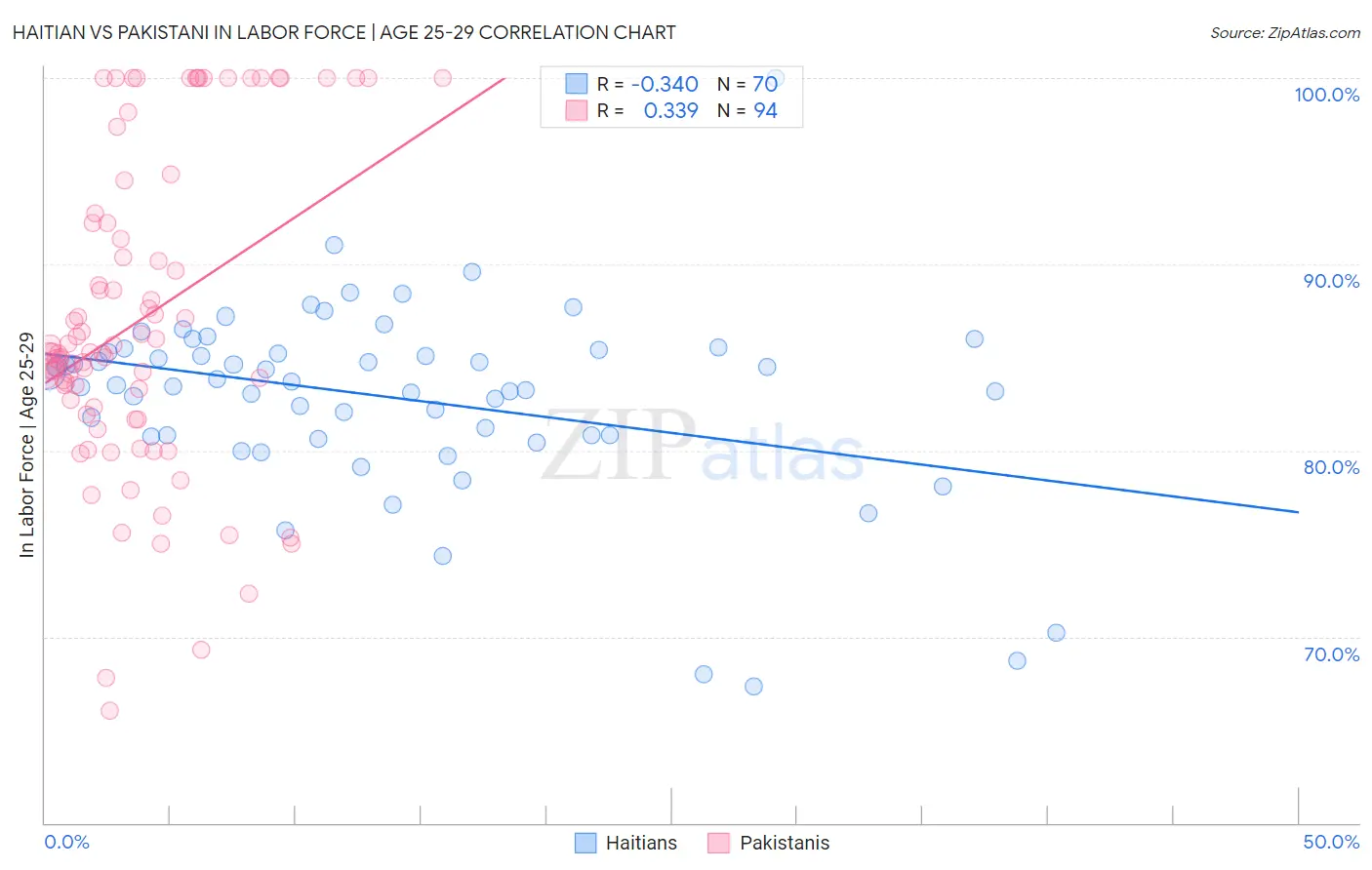 Haitian vs Pakistani In Labor Force | Age 25-29