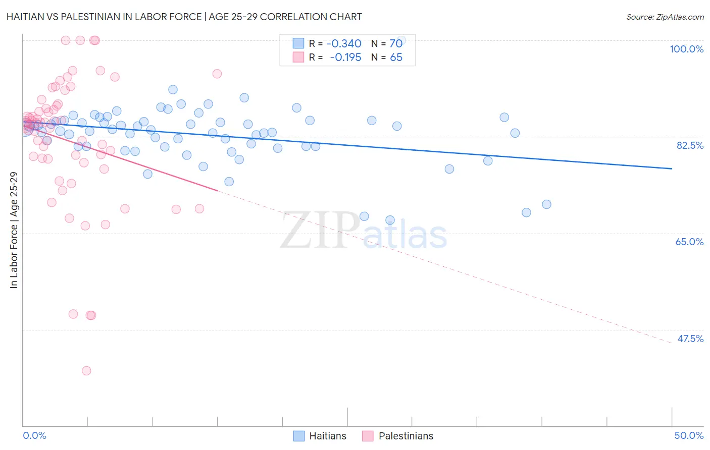 Haitian vs Palestinian In Labor Force | Age 25-29