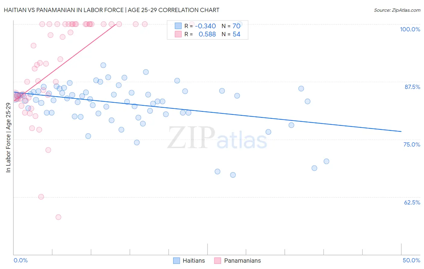 Haitian vs Panamanian In Labor Force | Age 25-29