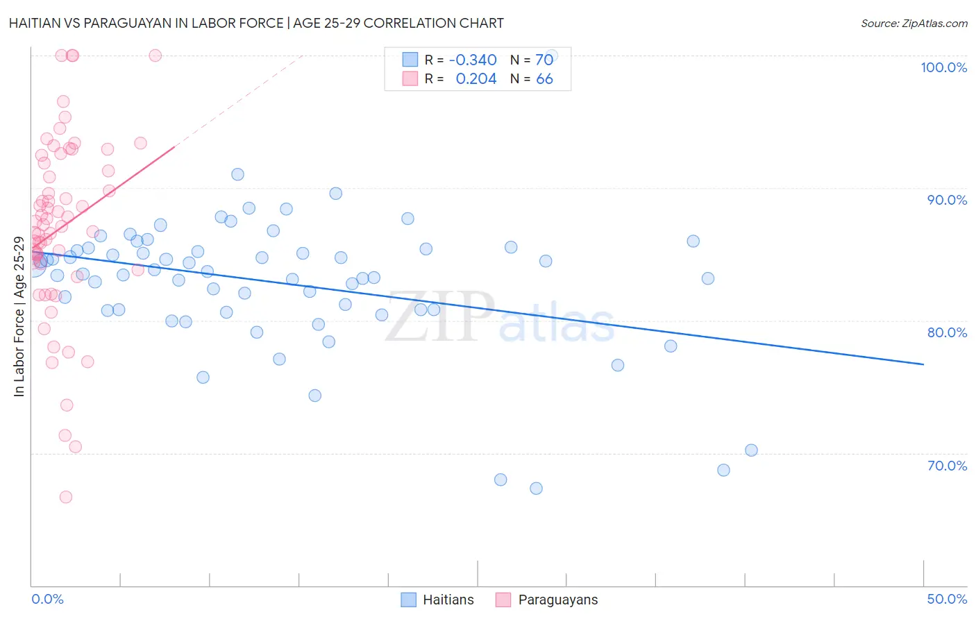 Haitian vs Paraguayan In Labor Force | Age 25-29