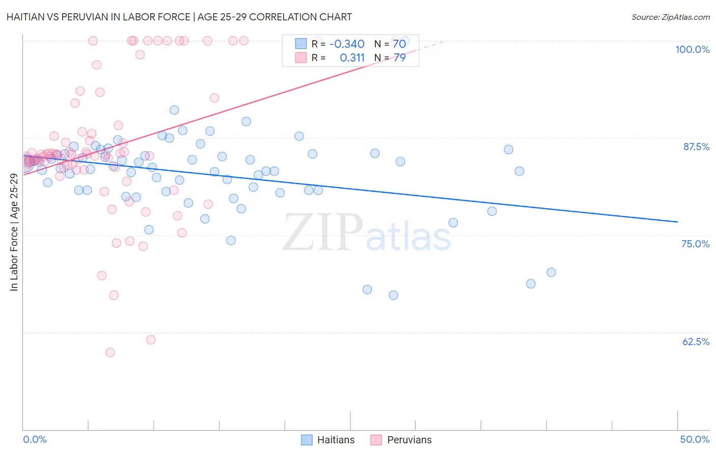 Haitian vs Peruvian In Labor Force | Age 25-29