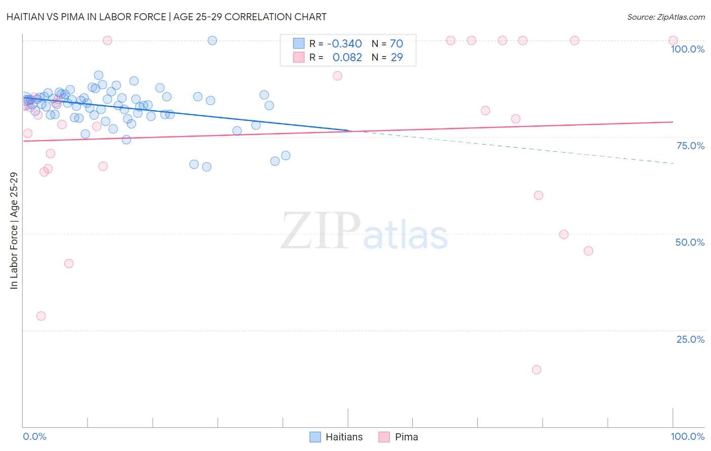 Haitian vs Pima In Labor Force | Age 25-29
