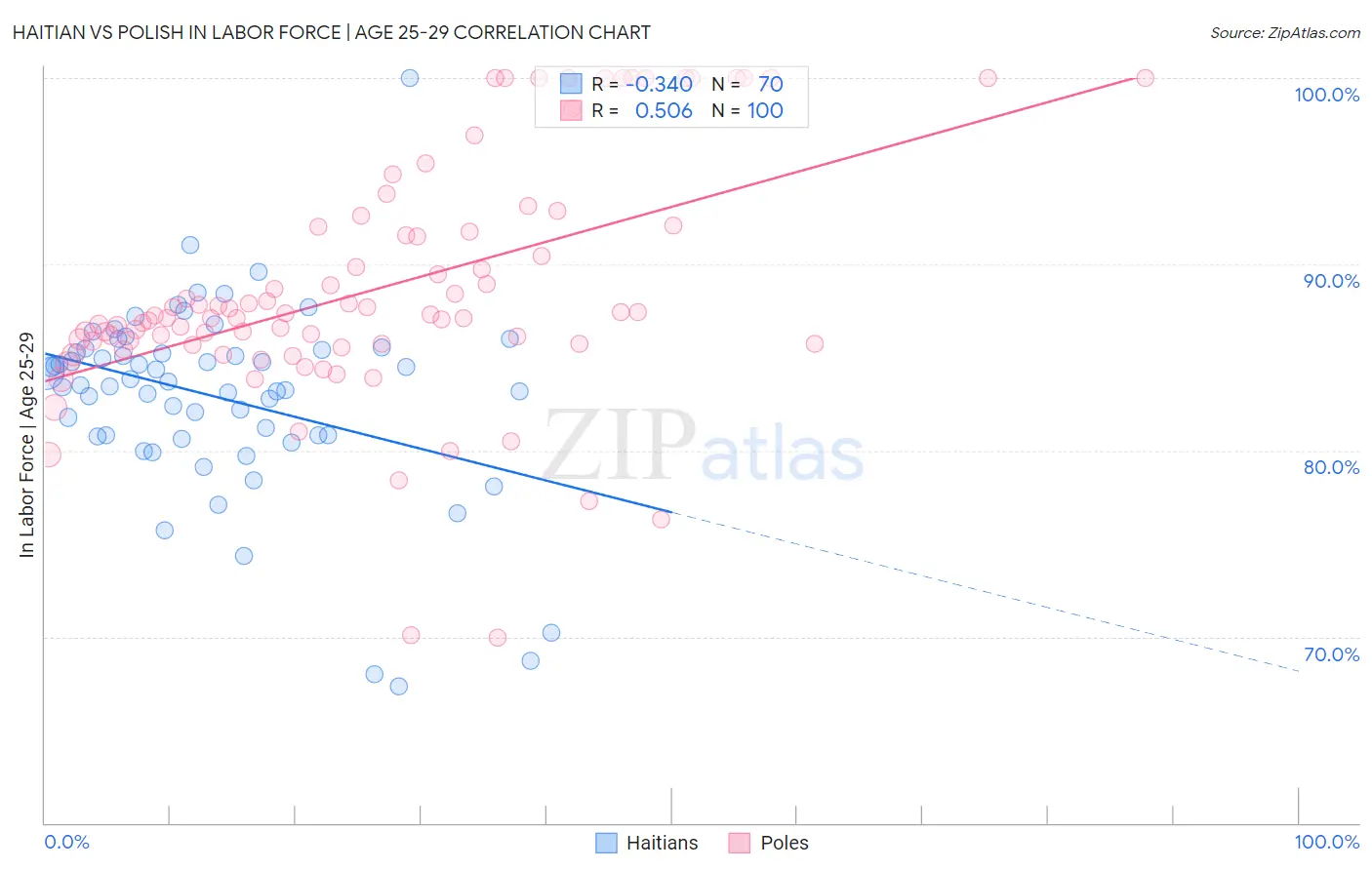 Haitian vs Polish In Labor Force | Age 25-29