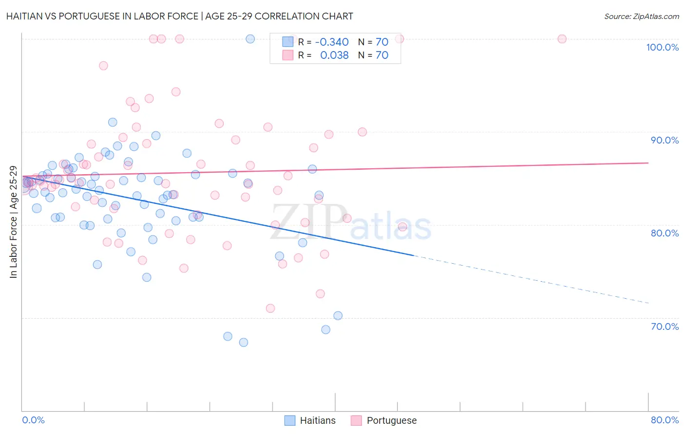 Haitian vs Portuguese In Labor Force | Age 25-29