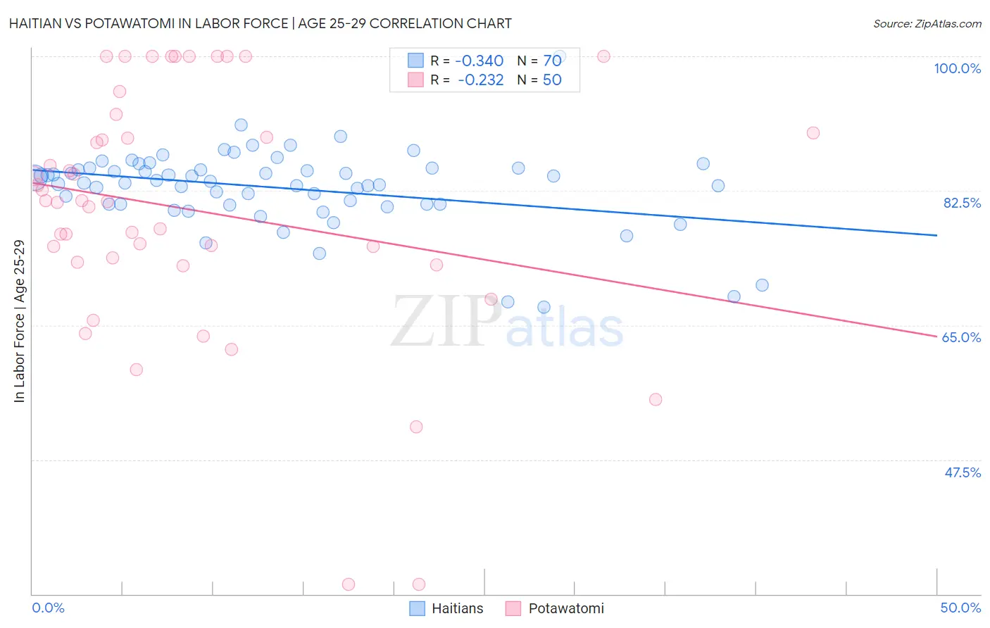 Haitian vs Potawatomi In Labor Force | Age 25-29