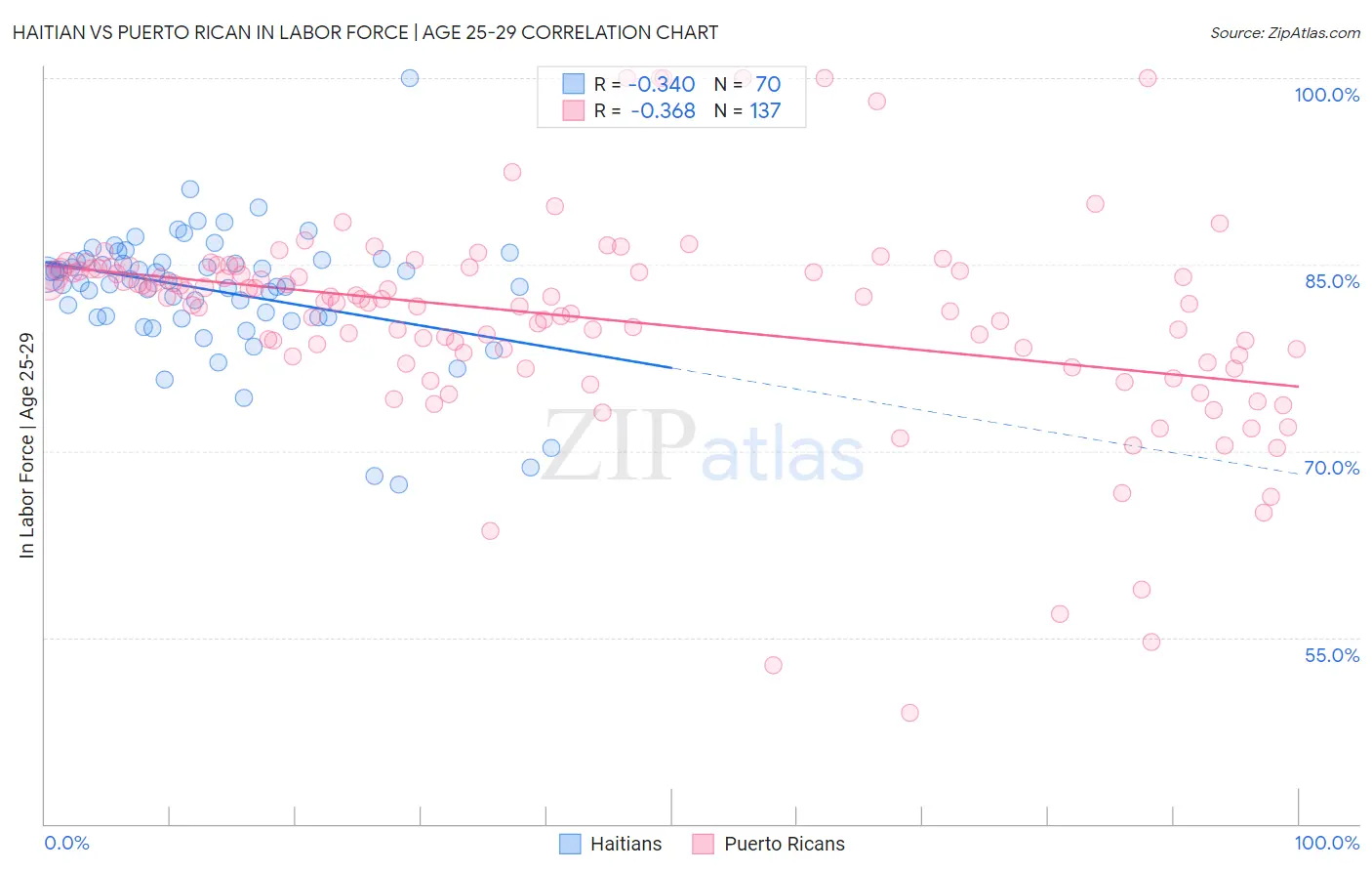 Haitian vs Puerto Rican In Labor Force | Age 25-29