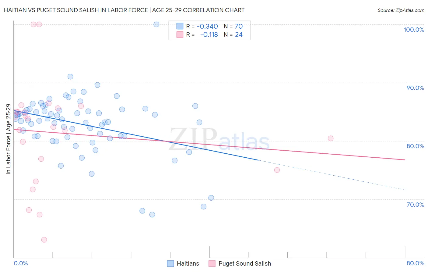 Haitian vs Puget Sound Salish In Labor Force | Age 25-29