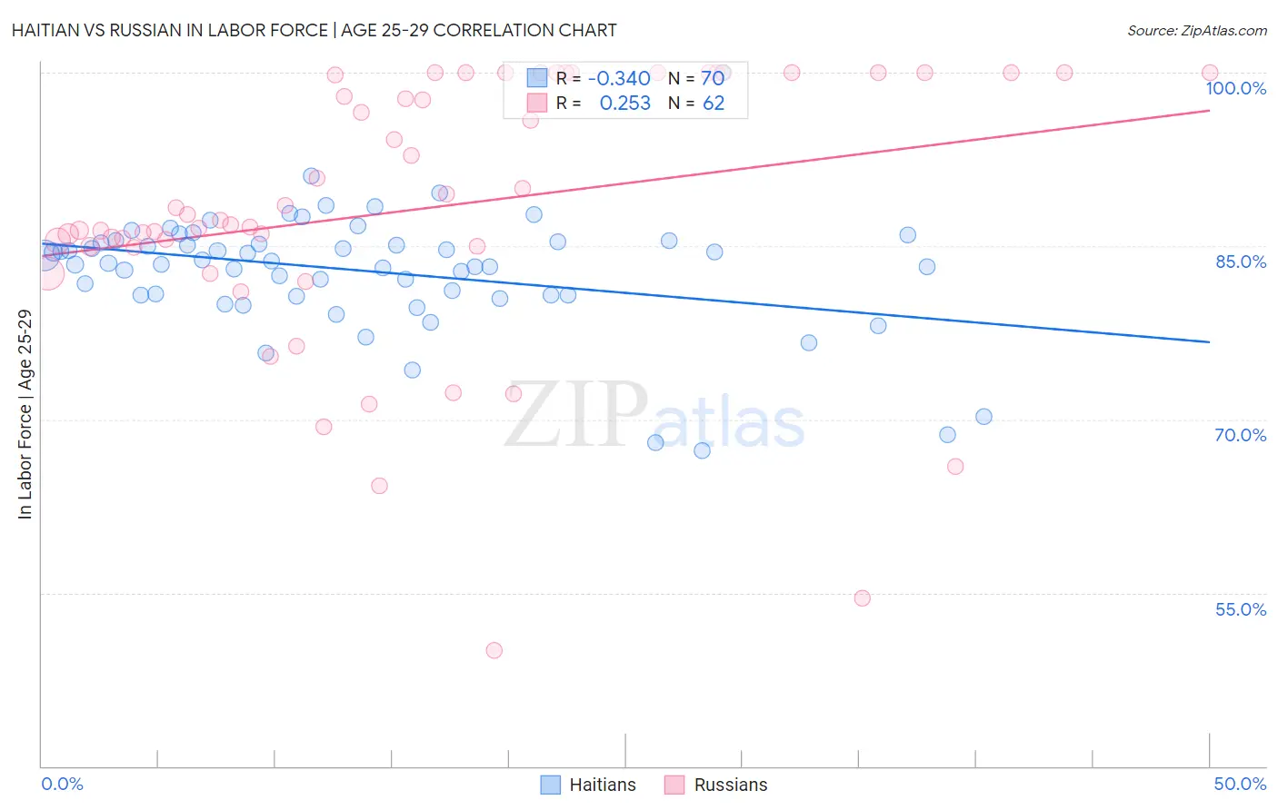 Haitian vs Russian In Labor Force | Age 25-29