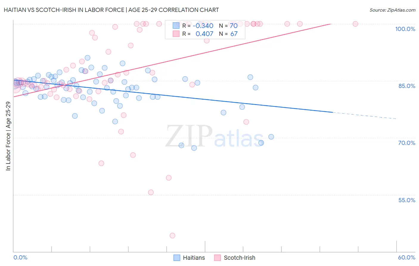 Haitian vs Scotch-Irish In Labor Force | Age 25-29