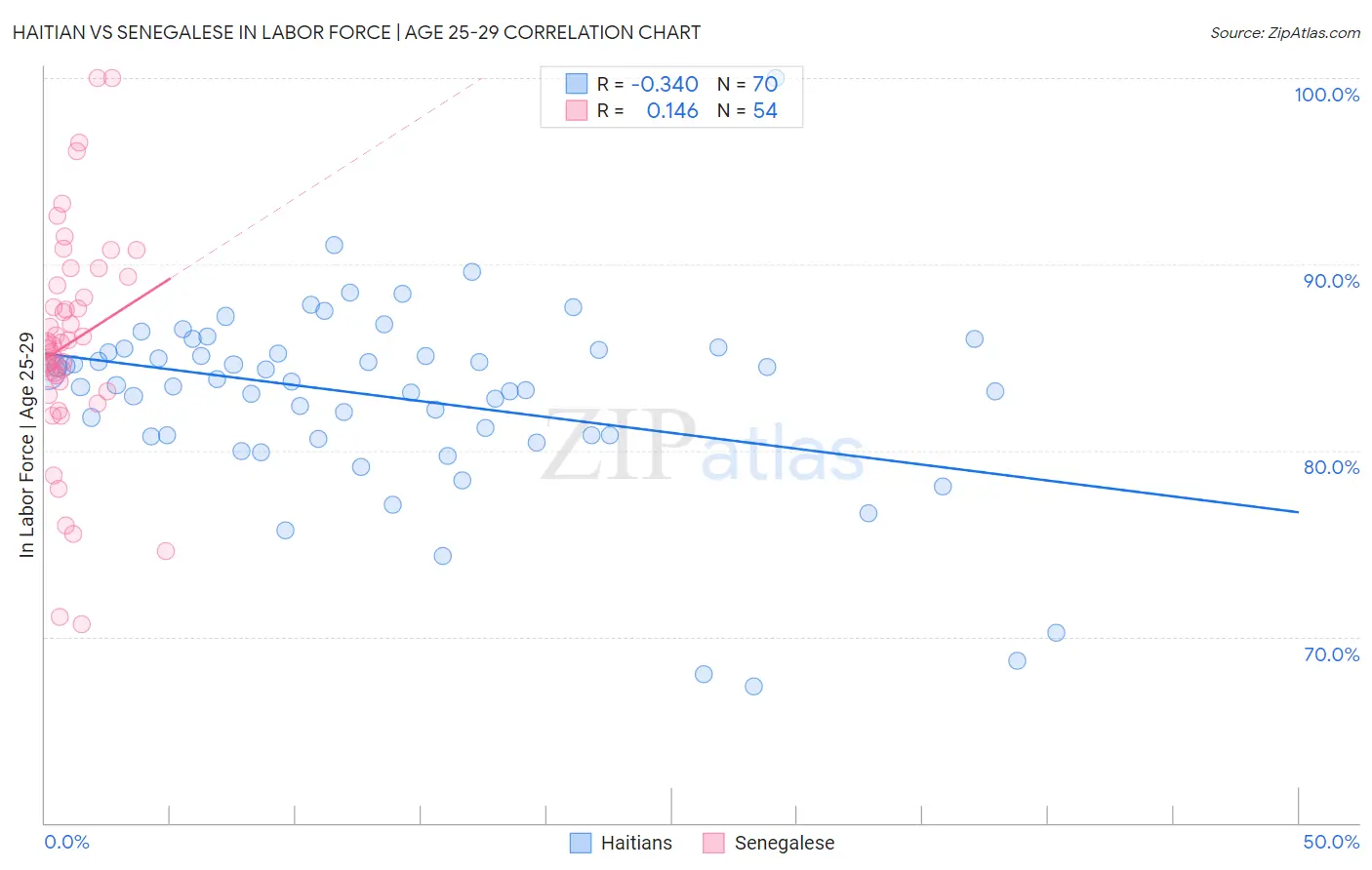 Haitian vs Senegalese In Labor Force | Age 25-29