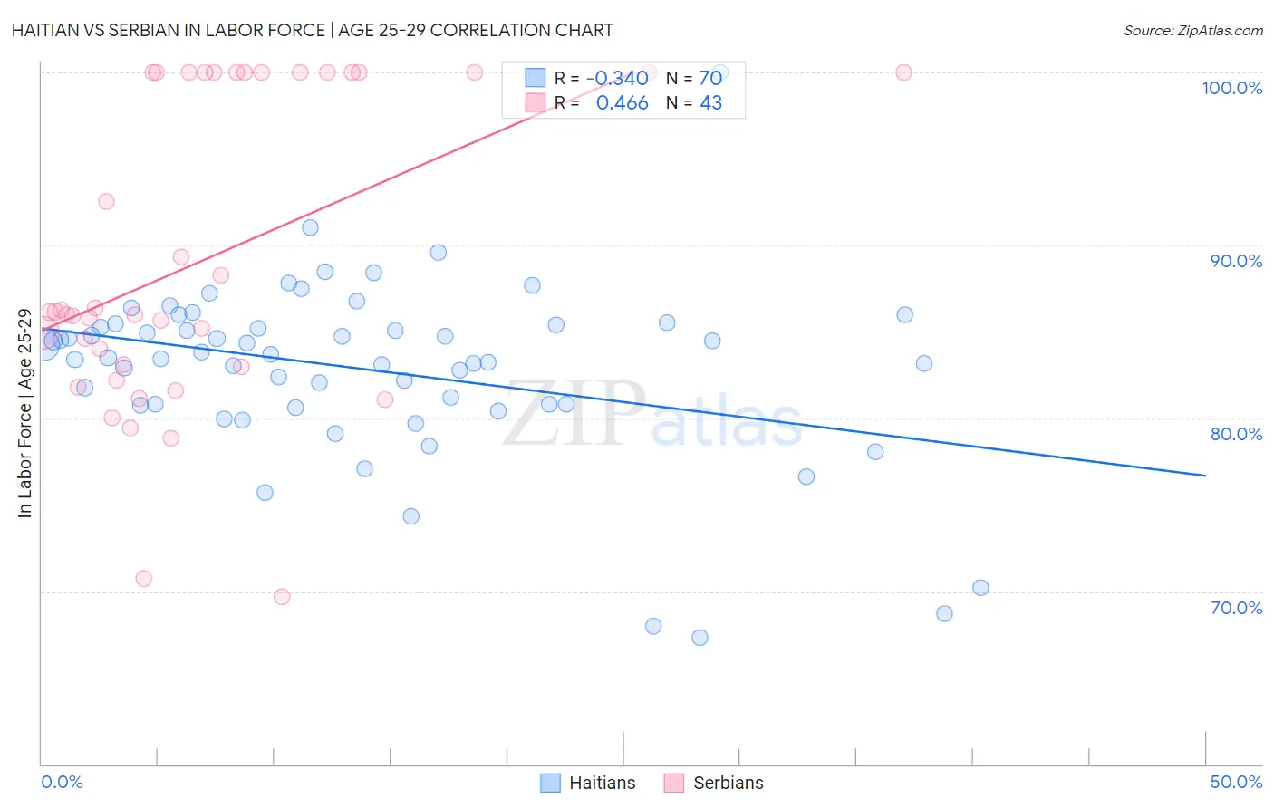 Haitian vs Serbian In Labor Force | Age 25-29