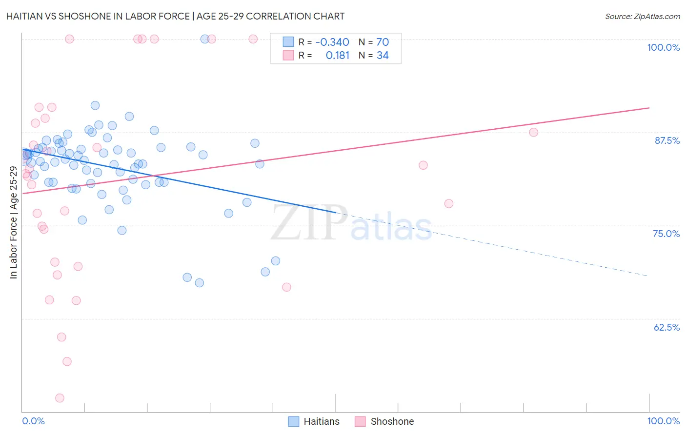 Haitian vs Shoshone In Labor Force | Age 25-29