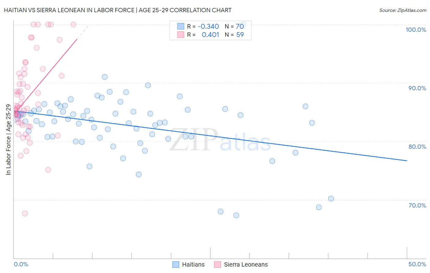 Haitian vs Sierra Leonean In Labor Force | Age 25-29