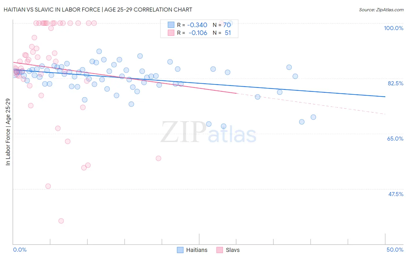 Haitian vs Slavic In Labor Force | Age 25-29