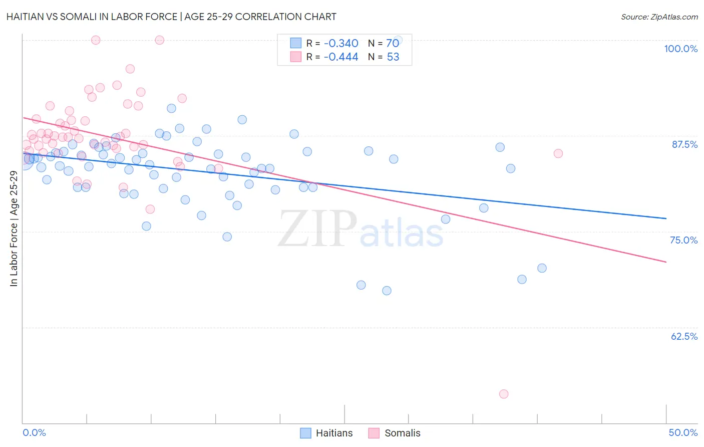 Haitian vs Somali In Labor Force | Age 25-29