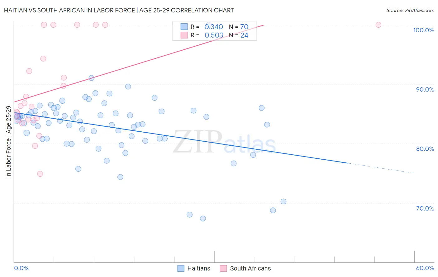 Haitian vs South African In Labor Force | Age 25-29