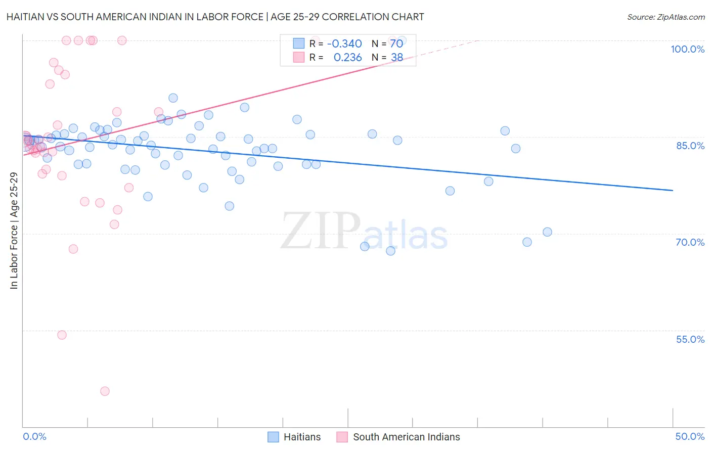 Haitian vs South American Indian In Labor Force | Age 25-29